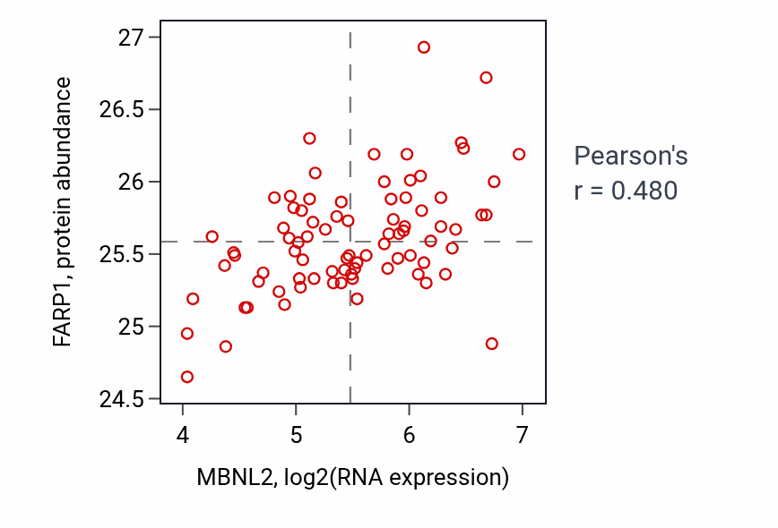 Per-sample scatter of MBNL2 vs FARP1 in OV (Pearson r = 0.48).