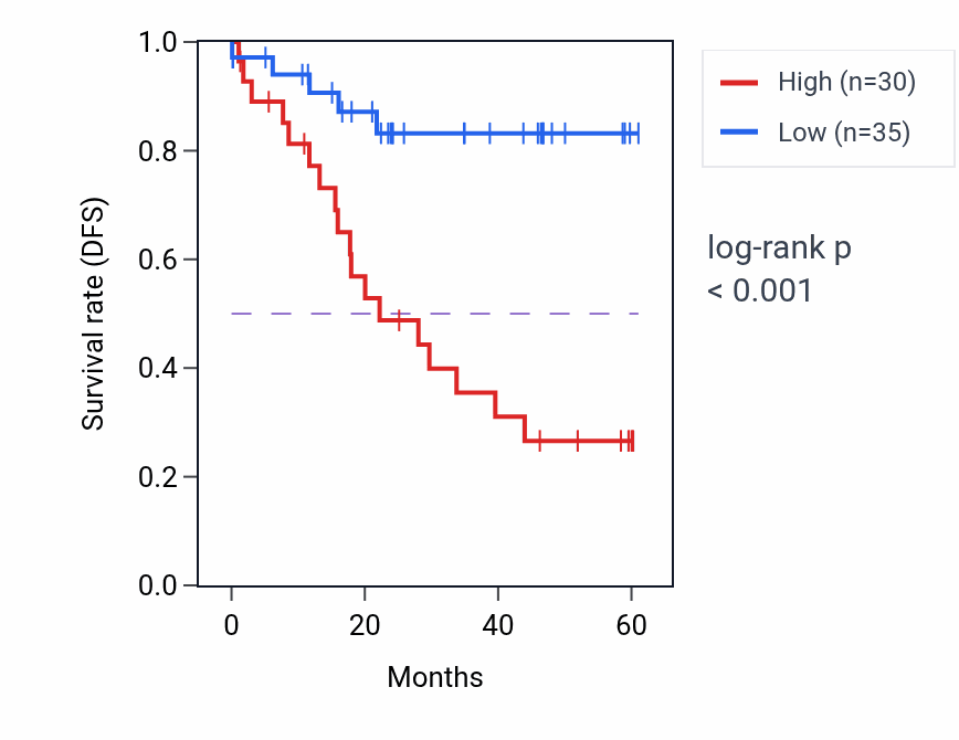 Kaplan&ndash;Meier survival curve for MBNL2 mass-spec protein-high vs -low samples in LSCC.