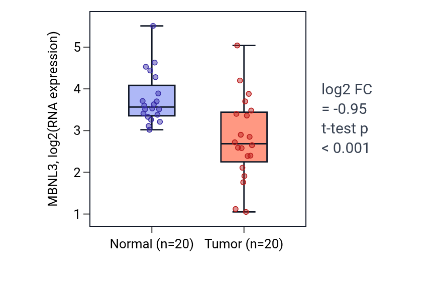 Tumor-vs-normal expression box plot for MBNL3 in KIRC.
