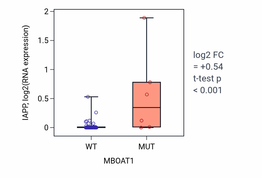Box plot of IAPP in MBOAT1-low vs MBOAT1-high samples in LARGE_INTESTINE.