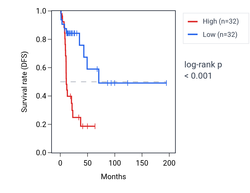 Kaplan&ndash;Meier survival curve for MBOAT1 RNA expression in KIRP: high vs low expression groups.
