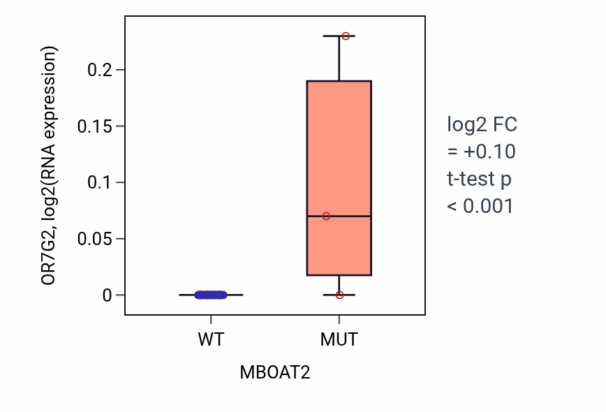 Box plot of OR7G2 in MBOAT2-low vs MBOAT2-high samples in STOMACH.