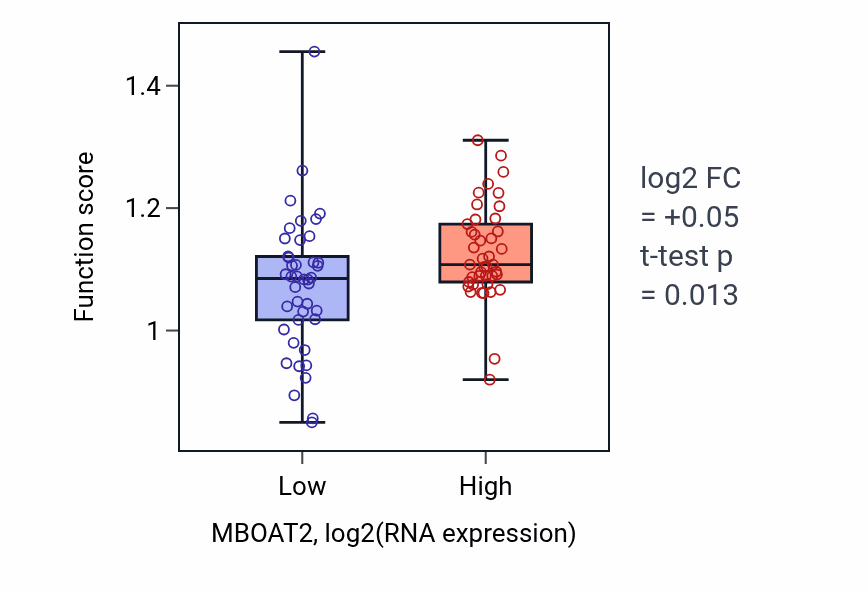 Box plot of Phosphatidylserine metabolic process in MBOAT2-low vs MBOAT2-high samples in CNS.