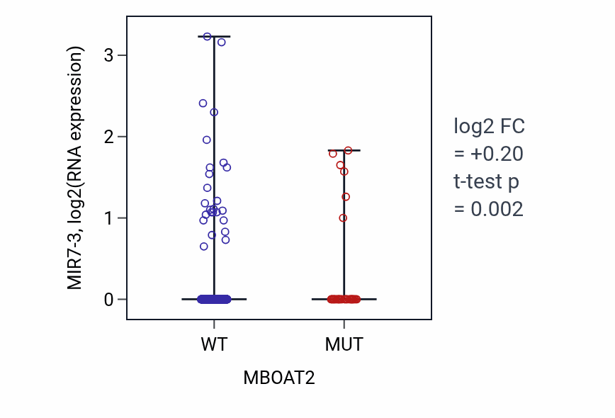 Box plot of MIR7-3 in MBOAT2-low vs MBOAT2-high samples in UCEC.