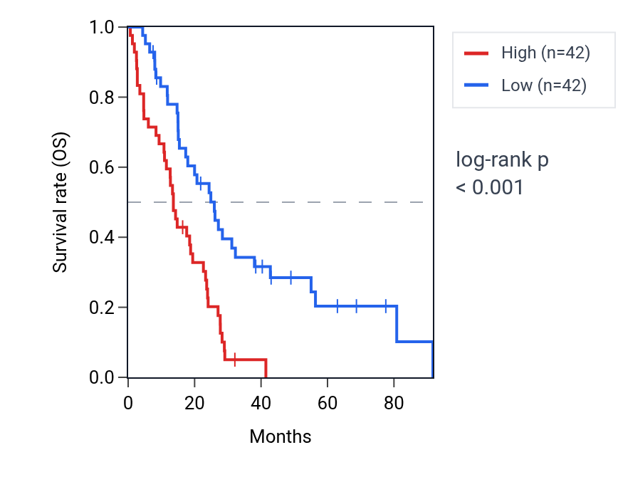 Kaplan&ndash;Meier survival curve for MBOAT2 RNA expression in MESO: high vs low expression groups.