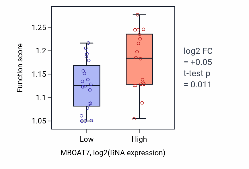 Box plot of Negative regulation of protein-containing complex assembly in MBOAT7-low vs MBOAT7-high samples in BONE.