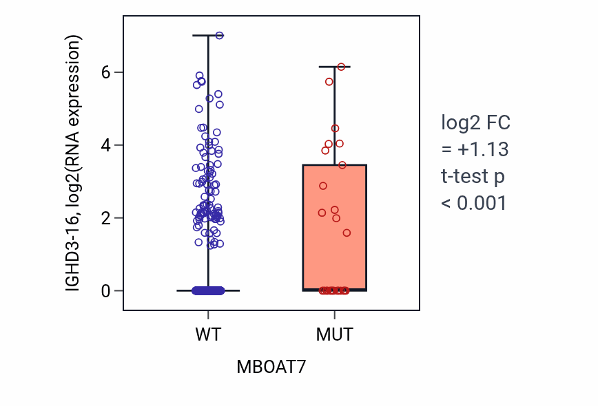 Box plot of IGHD3-16 in MBOAT7-low vs MBOAT7-high samples in UCEC.