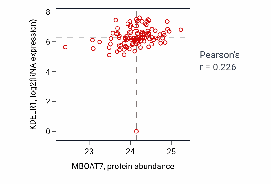 Per-sample scatter of MBOAT7 vs KDELR1 in HNSC (Pearson r = 0.23).