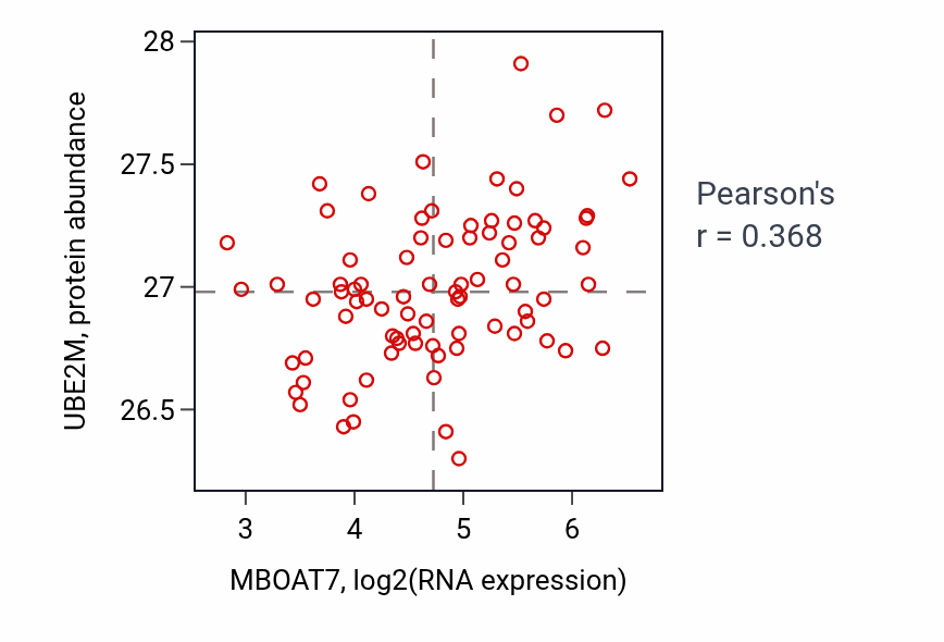 Per-sample scatter of MBOAT7 vs UBE2M in OV (Pearson r = 0.37).