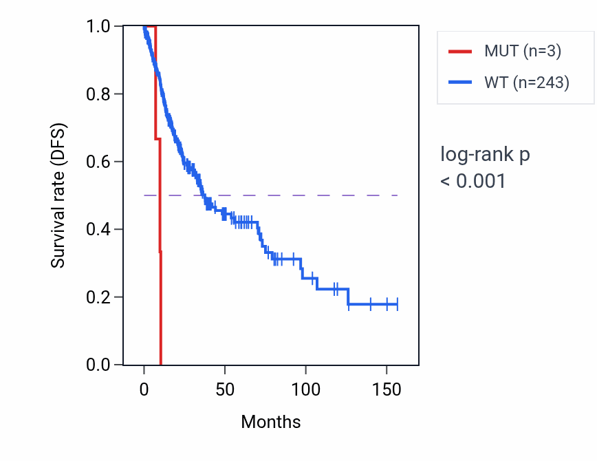 Kaplan&ndash;Meier survival curve for MBOAT7 mutant vs wild-type samples in LUSC.