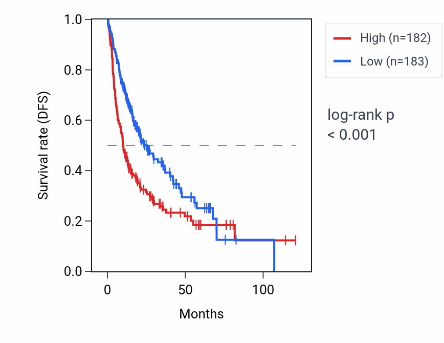 Kaplan&ndash;Meier survival curve for MBOAT7 RNA-high vs -low samples in LIHC.