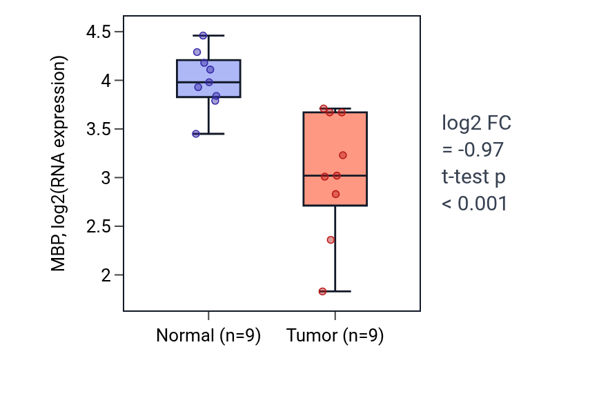 Tumor-vs-normal expression box plot for MBP in LUAD.