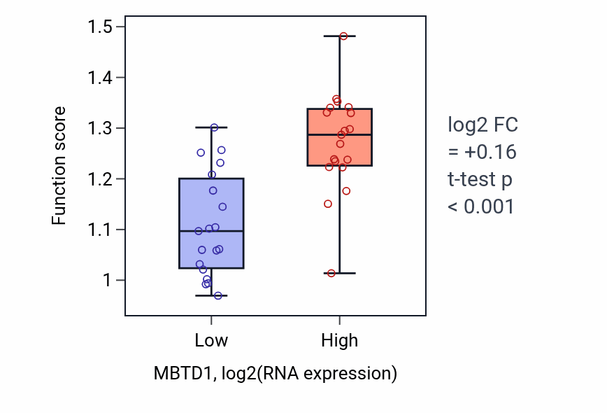 Box plot of DNA replication-dependent chromatin disassembly in MBTD1-low vs MBTD1-high samples in BONE.