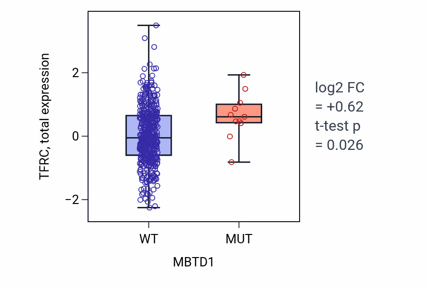 Box plot of TFRC in MBTD1-low vs MBTD1-high samples in UCEC.