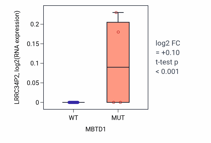 Box plot of LRRC34P2 in MBTD1-low vs MBTD1-high samples in CESC.