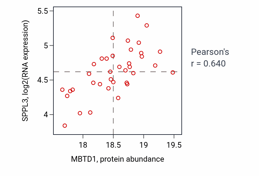 Per-sample scatter of MBTD1 vs SPPL3 in GBM (Pearson r = 0.64).