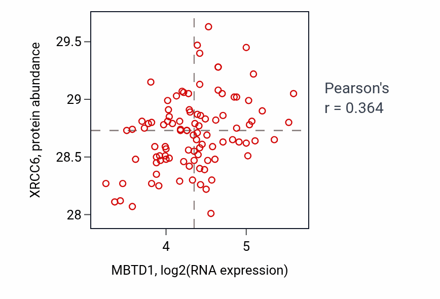 Per-sample scatter of MBTD1 vs XRCC6 in GBM (Pearson r = 0.36).