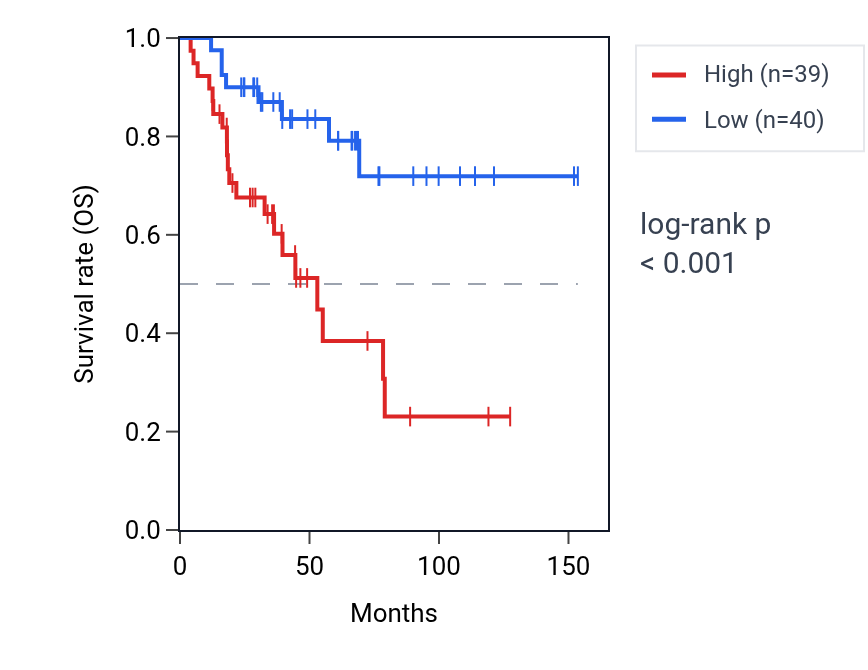 Kaplan&ndash;Meier survival curve for MBTD1 RNA expression in ACC: high vs low expression groups.