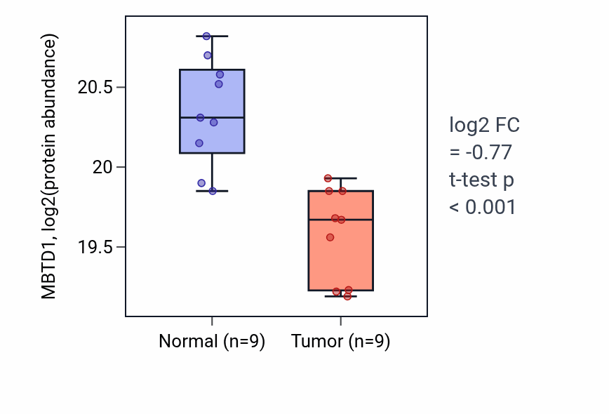Tumor-vs-normal mass-spec protein box plot for MBTD1 in CCRCC.