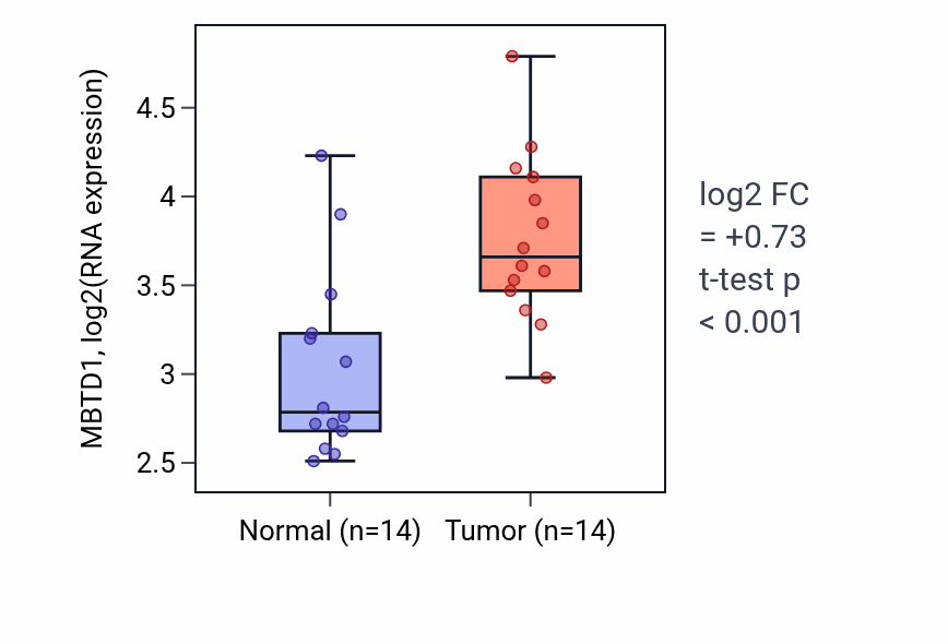 Tumor-vs-normal expression box plot for MBTD1 RNA in BLCA.