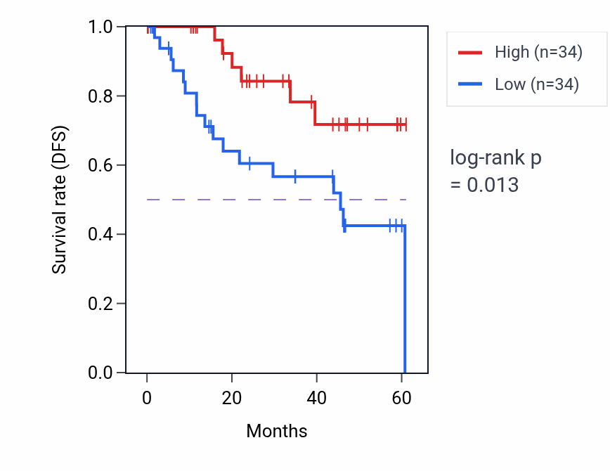 Kaplan&ndash;Meier survival curve for MBTD1 mass-spec protein-high vs -low samples in LSCC.