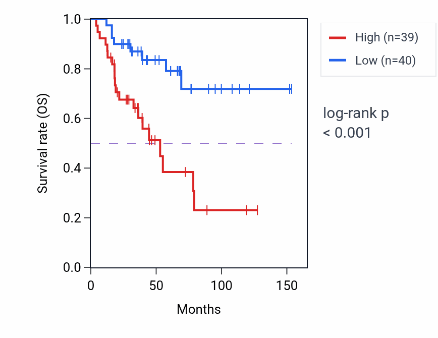 Kaplan&ndash;Meier survival curve for MBTD1 RNA-high vs -low samples in ACC.
