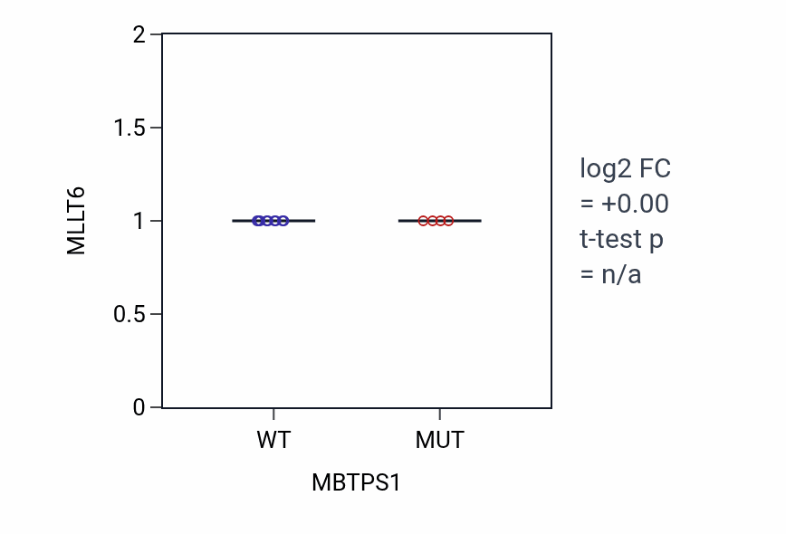 Box plot of MLLT6 in MBTPS1-low vs MBTPS1-high samples in BLOOD_Leukemia.