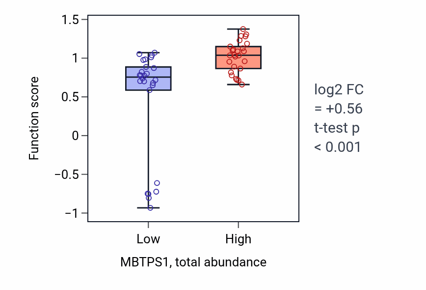 Box plot of Negative regulation of icosanoid secretion in MBTPS1-low vs MBTPS1-high samples in LUNG_NSCLC_LUAD.