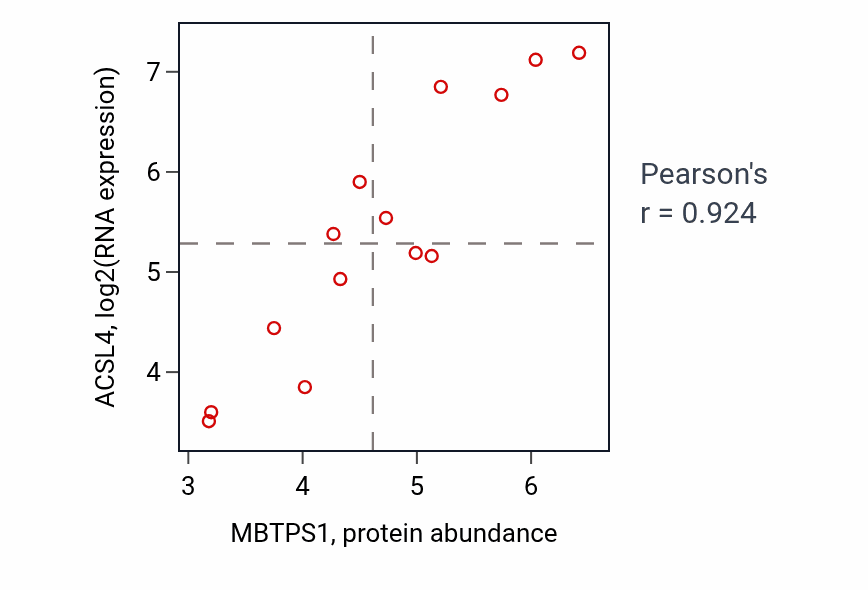 Per-sample scatter of MBTPS1 vs ACSL4 in LIVER (Pearson r = 0.92).