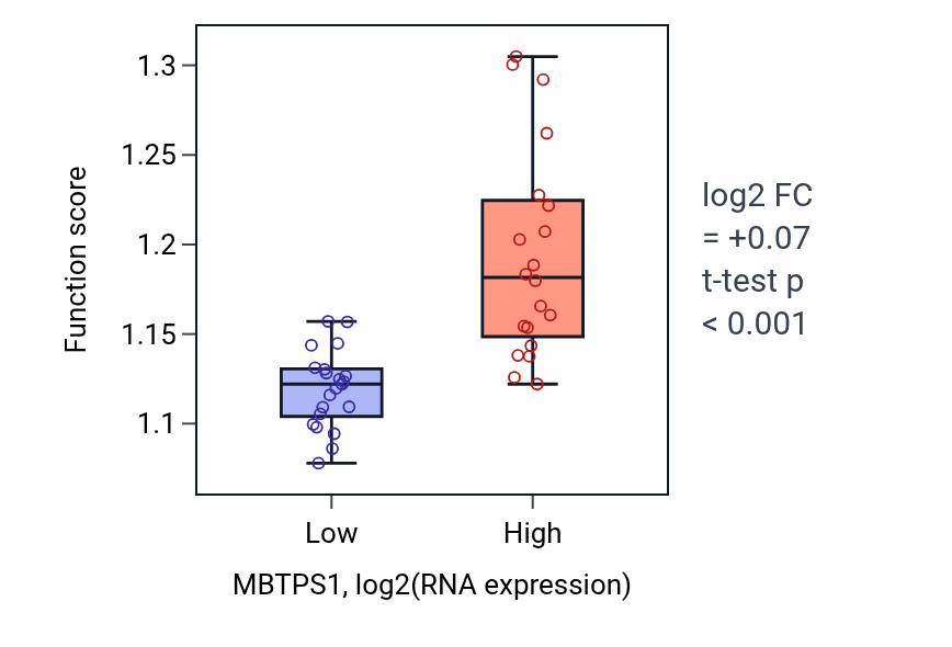 Box plot of Process utilizing autophagic mechanism in MBTPS1-low vs MBTPS1-high samples in STOMACH.