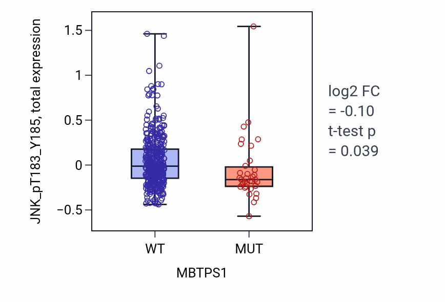 Box plot of JNK_pT183_Y185 in MBTPS1-low vs MBTPS1-high samples in UCEC.