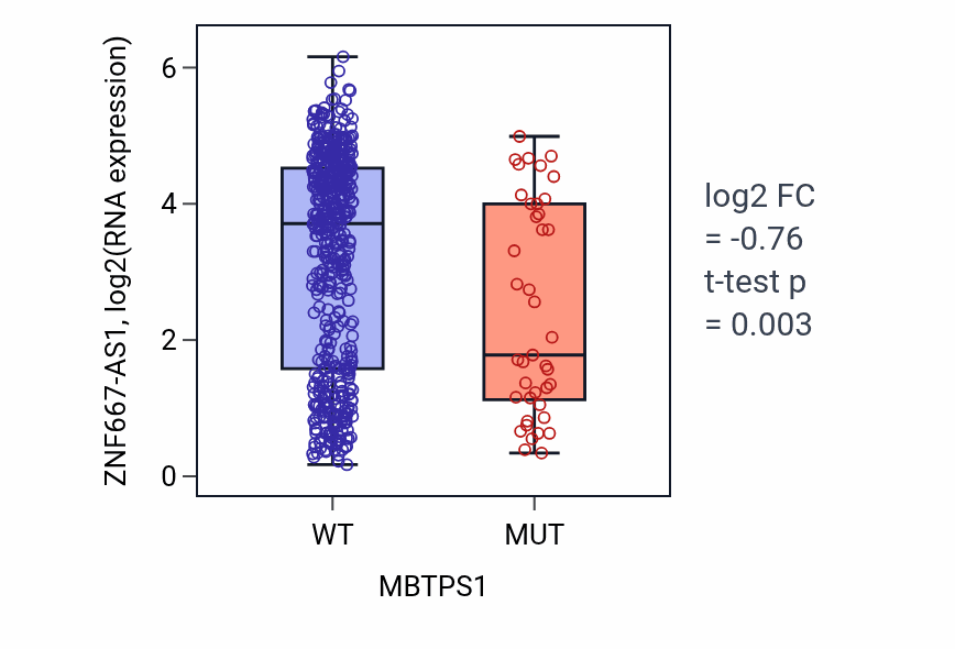 Box plot of ZNF667-AS1 in MBTPS1-low vs MBTPS1-high samples in UCEC.