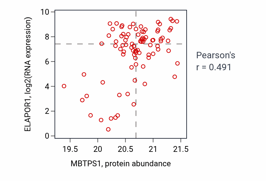 Per-sample scatter of MBTPS1 vs ELAPOR1 in UCEC (Pearson r = 0.49).