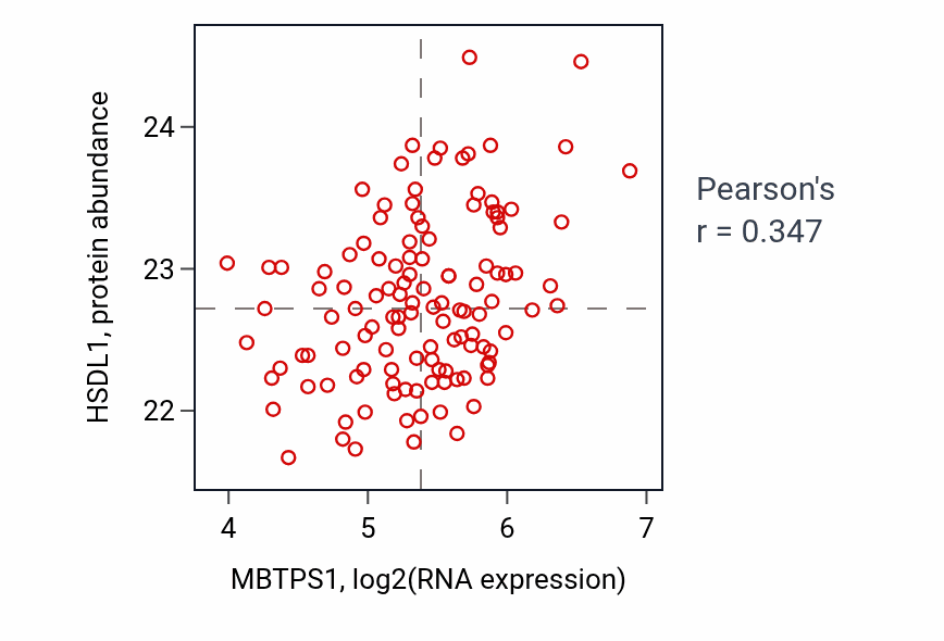 Per-sample scatter of MBTPS1 vs HSDL1 in BRCA (Pearson r = 0.35).