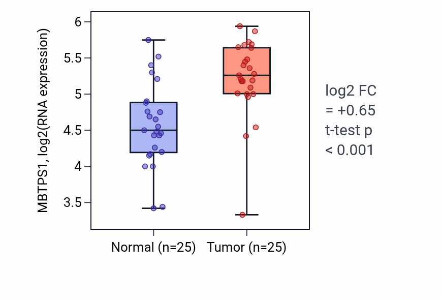 Tumor-vs-normal expression box plot for MBTPS1 in HNSC.