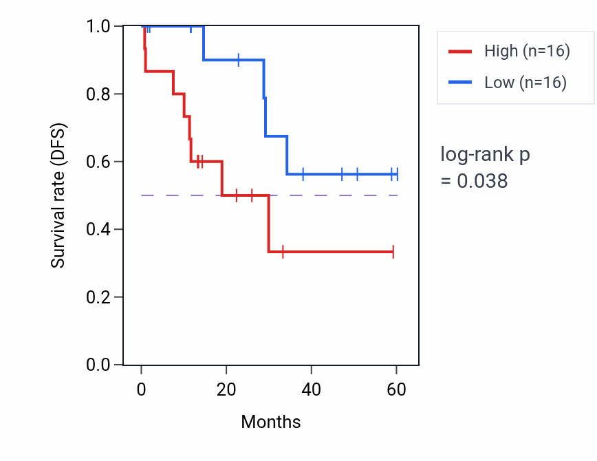 Kaplan&ndash;Meier survival curve for MBTPS1 mass-spec protein-high vs -low samples in LUAD.