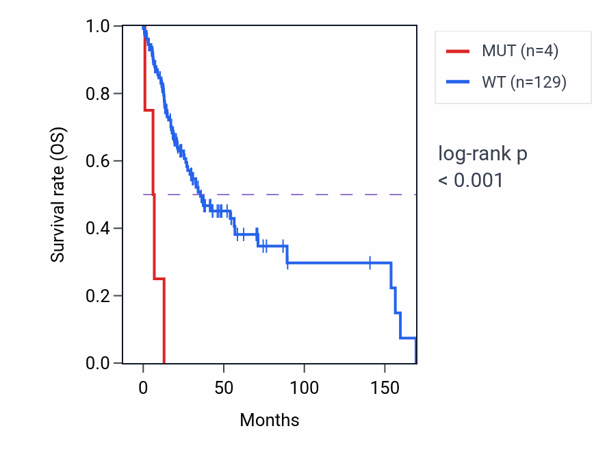 Kaplan&ndash;Meier survival curve for MBTPS1 mutant vs wild-type samples in HNSC.