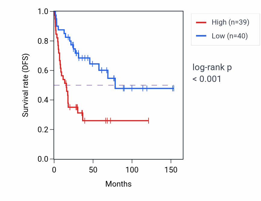 Kaplan&ndash;Meier survival curve for MBTPS1 RNA-high vs -low samples in ACC.