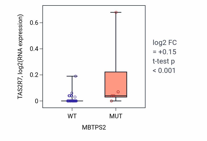 Box plot of TAS2R7 in MBTPS2-low vs MBTPS2-high samples in LUNG_SCLC.