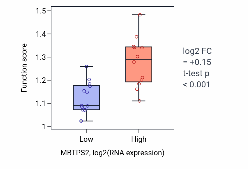 Box plot of Membrane protein intracellular domain proteolysis in MBTPS2-low vs MBTPS2-high samples in LIVER.