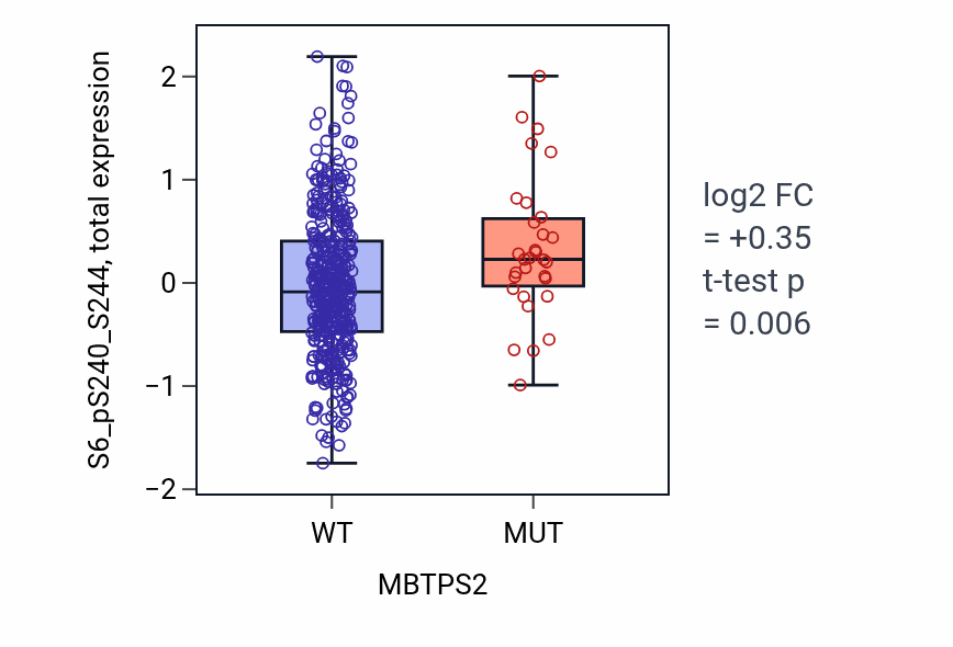 Box plot of S6_pS240_S244 in MBTPS2-low vs MBTPS2-high samples in UCEC.