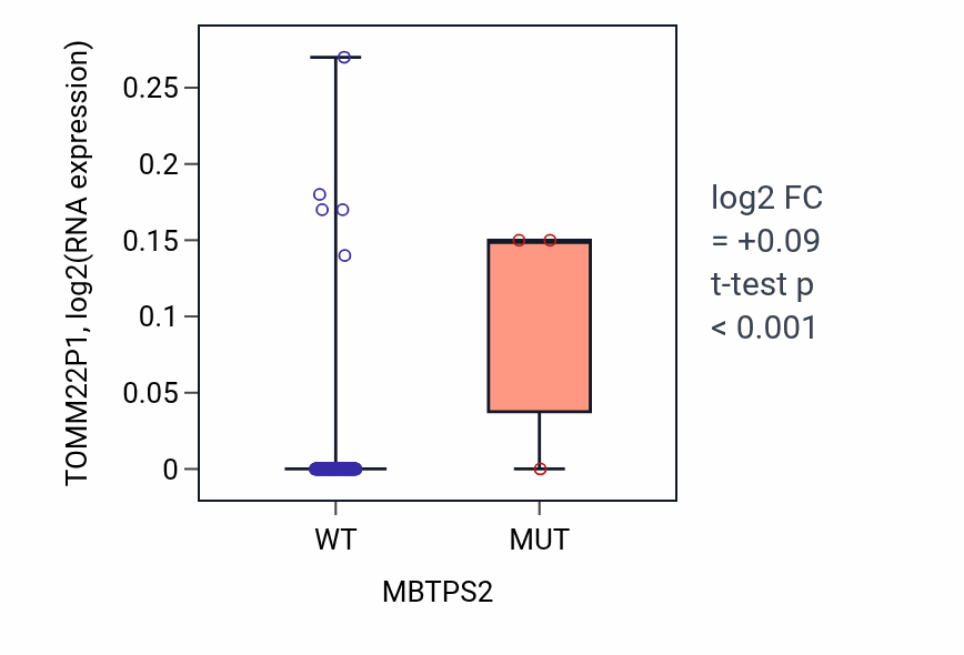 Box plot of TOMM22P1 in MBTPS2-low vs MBTPS2-high samples in ESCA.