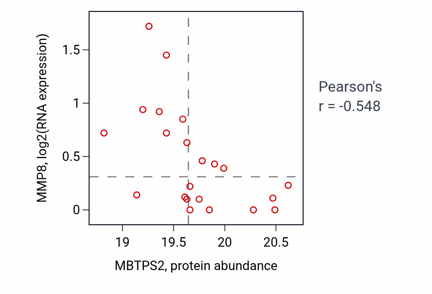 Per-sample scatter of MBTPS2 vs MMP8 in OV (Pearson r = -0.55).