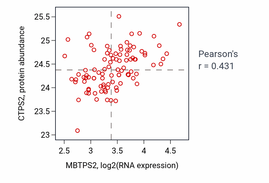 Per-sample scatter of MBTPS2 vs CTPS2 in COAD (Pearson r = 0.43).
