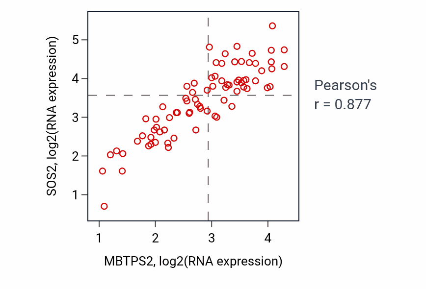 Per-sample scatter of MBTPS2 vs SOS2 in UVM (Pearson r = 0.88).