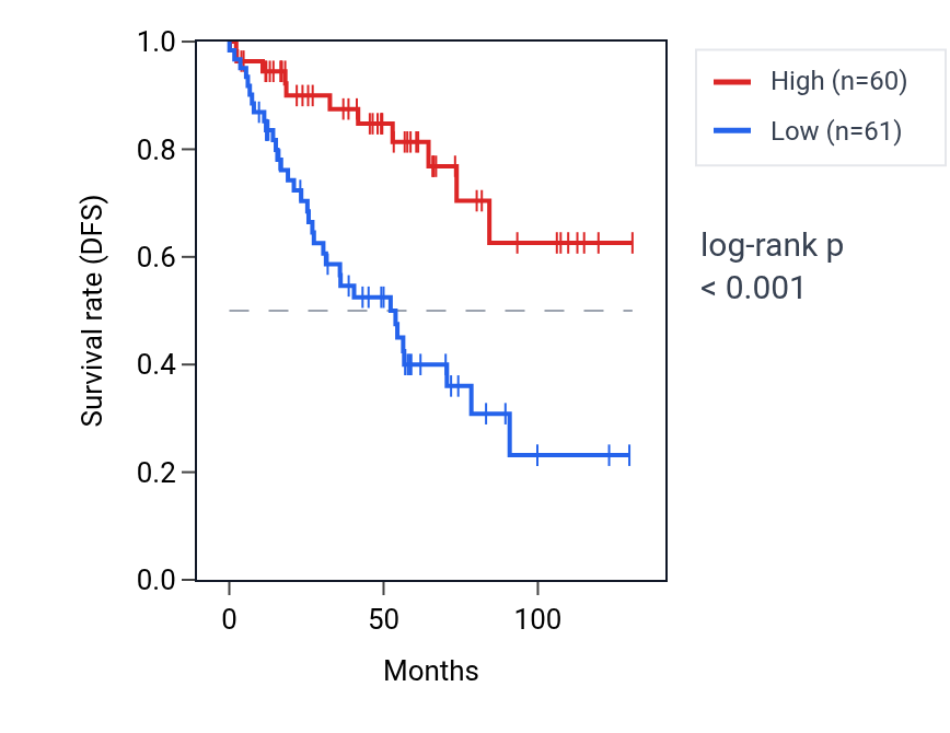 Kaplan&ndash;Meier survival curve for MBTPS2 RNA expression in KIRC: high vs low expression groups.