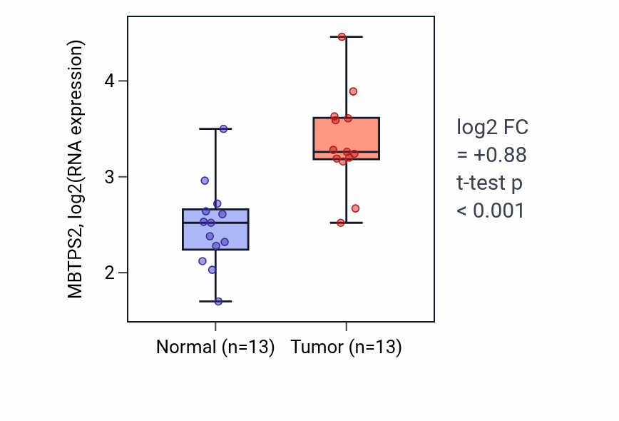 Tumor-vs-normal expression box plot for MBTPS2 RNA in COAD.