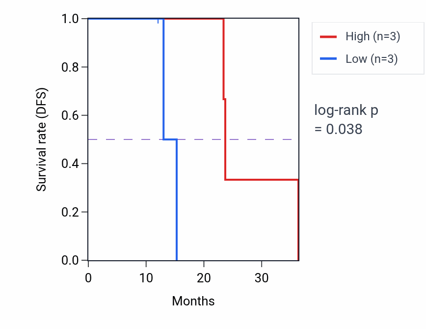 Kaplan&ndash;Meier survival curve for MBTPS2 mass-spec protein-high vs -low samples in HNSC.