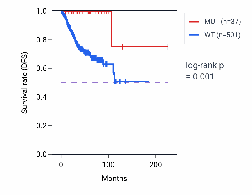 Kaplan&ndash;Meier survival curve for MBTPS2 mutant vs wild-type samples in UCEC.