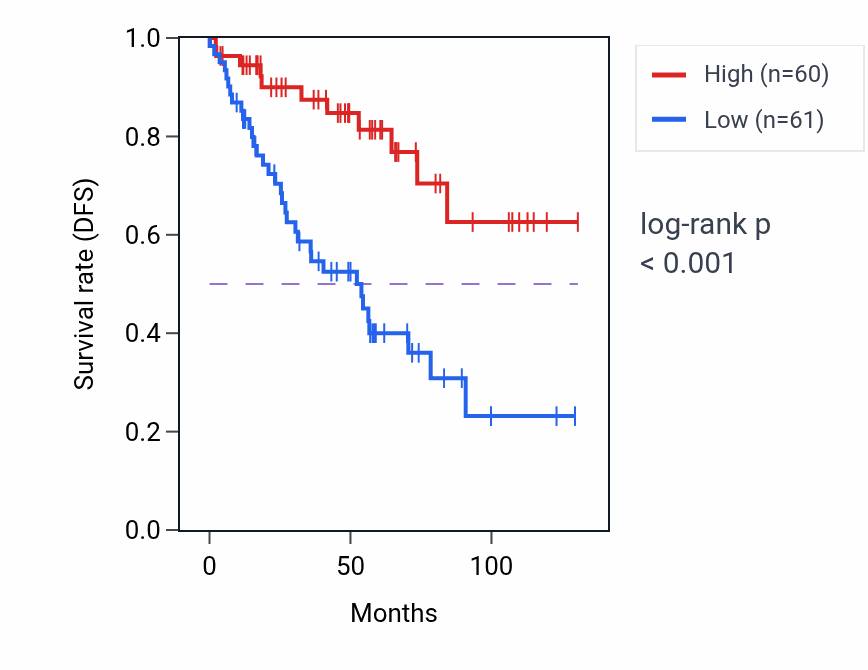 Kaplan&ndash;Meier survival curve for MBTPS2 RNA-high vs -low samples in KIRC.
